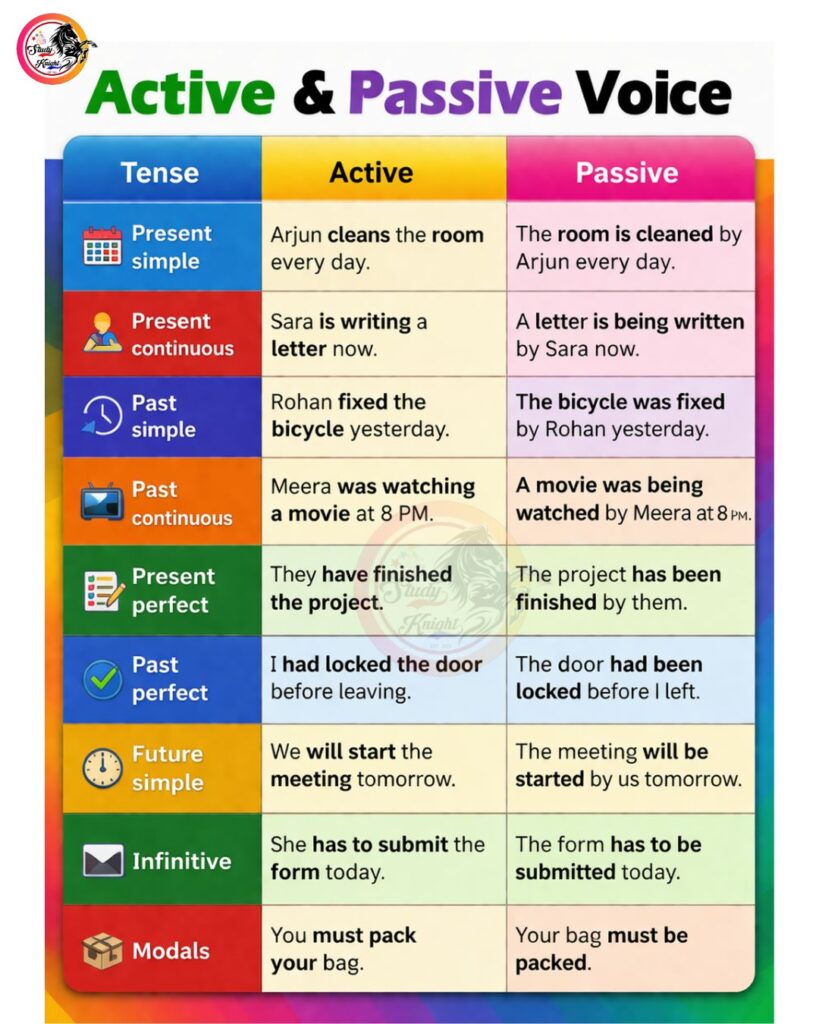 Active and Passive Voice